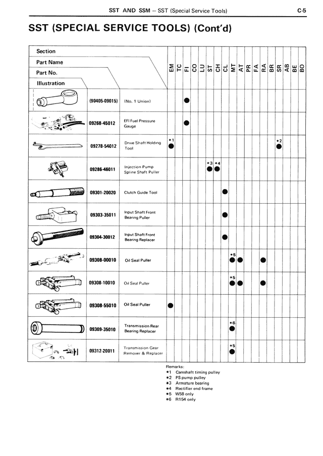 SST And SSM - C-05