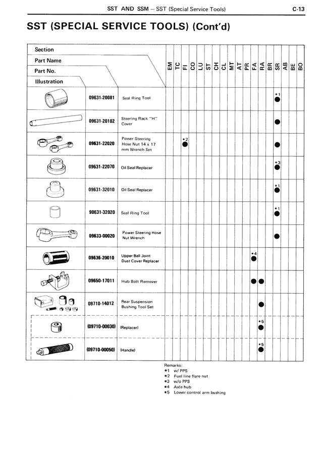 SST And SSM - C-13