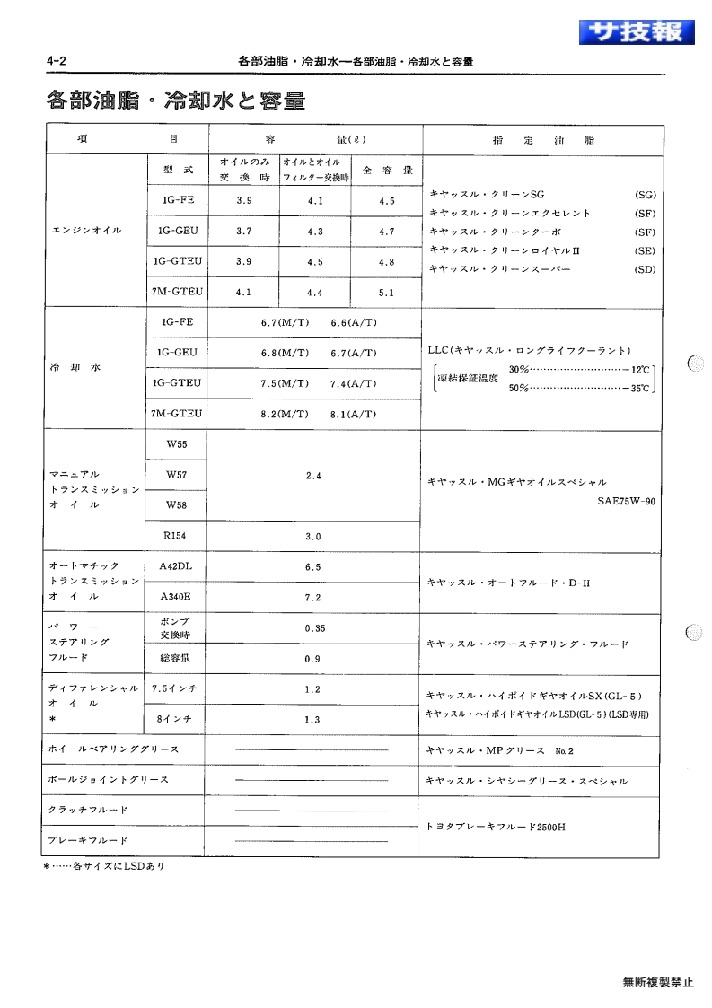 Oil and coolant capacity