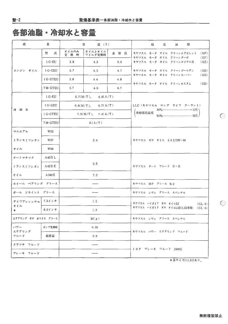 Service standards table