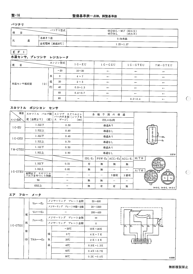 Service standards table